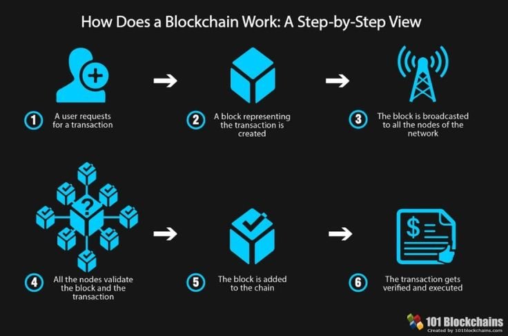 Blockchain Technology Explained